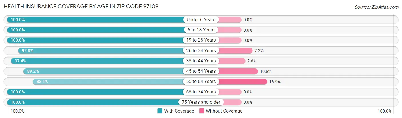 Health Insurance Coverage by Age in Zip Code 97109