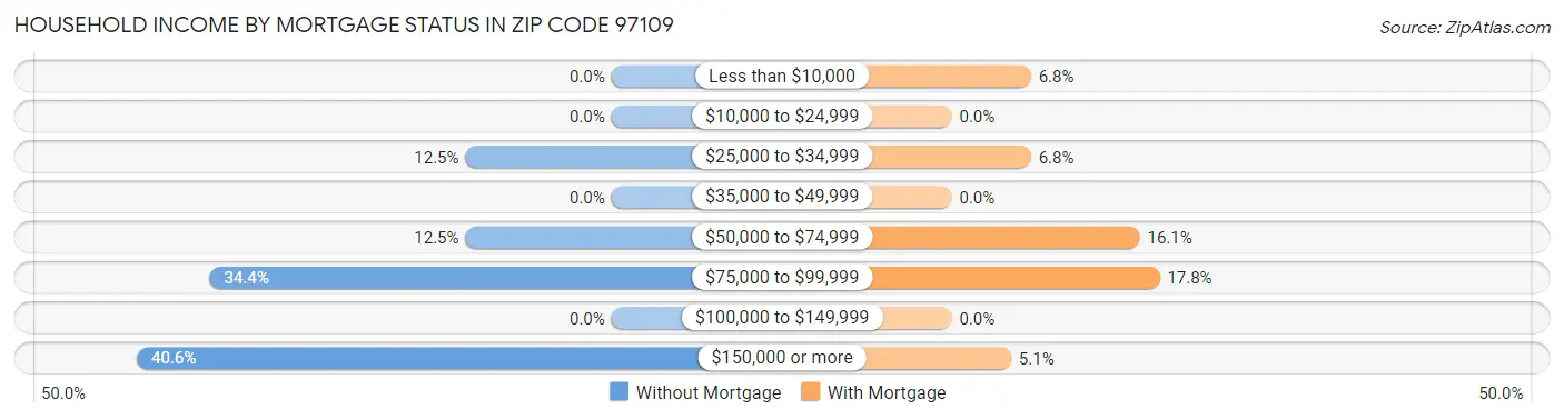 Household Income by Mortgage Status in Zip Code 97109