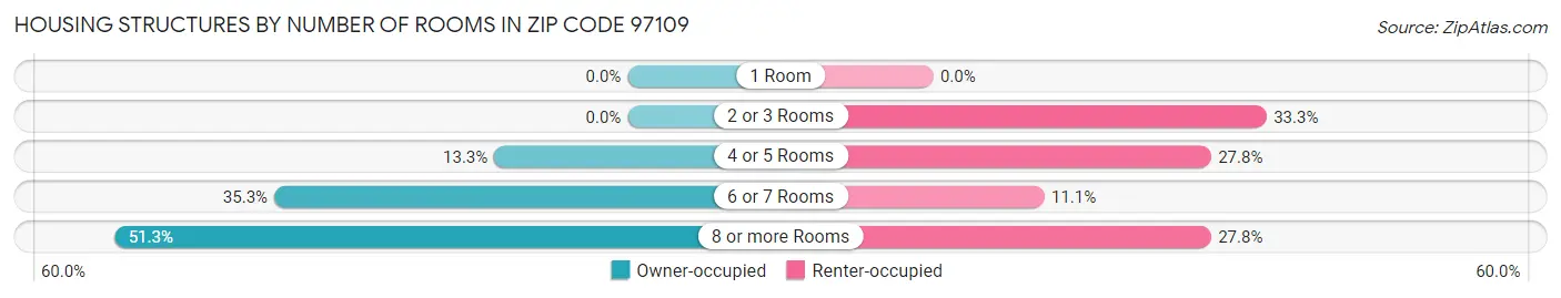 Housing Structures by Number of Rooms in Zip Code 97109