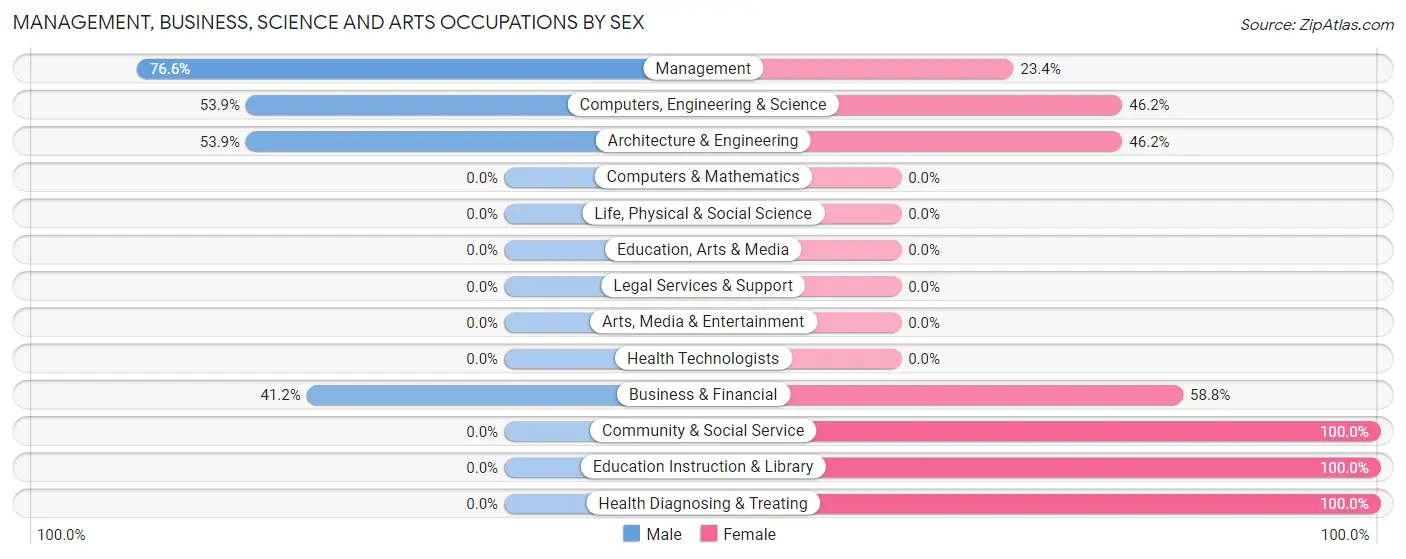 Management, Business, Science and Arts Occupations by Sex in Zip Code 97109