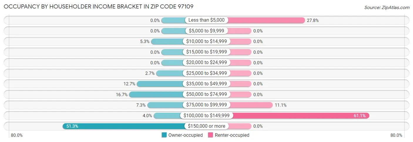Occupancy by Householder Income Bracket in Zip Code 97109