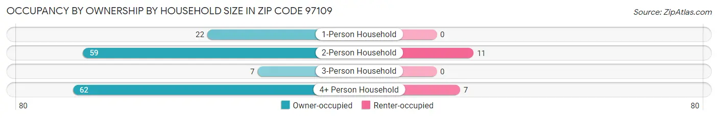 Occupancy by Ownership by Household Size in Zip Code 97109