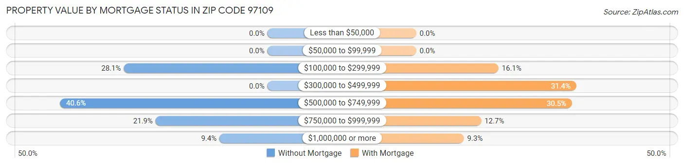 Property Value by Mortgage Status in Zip Code 97109