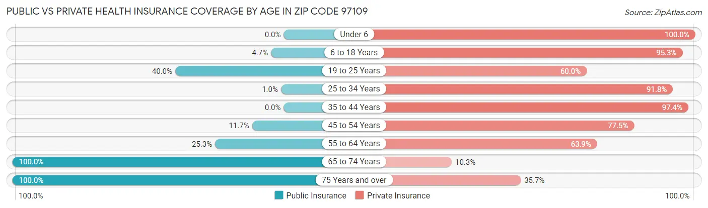 Public vs Private Health Insurance Coverage by Age in Zip Code 97109