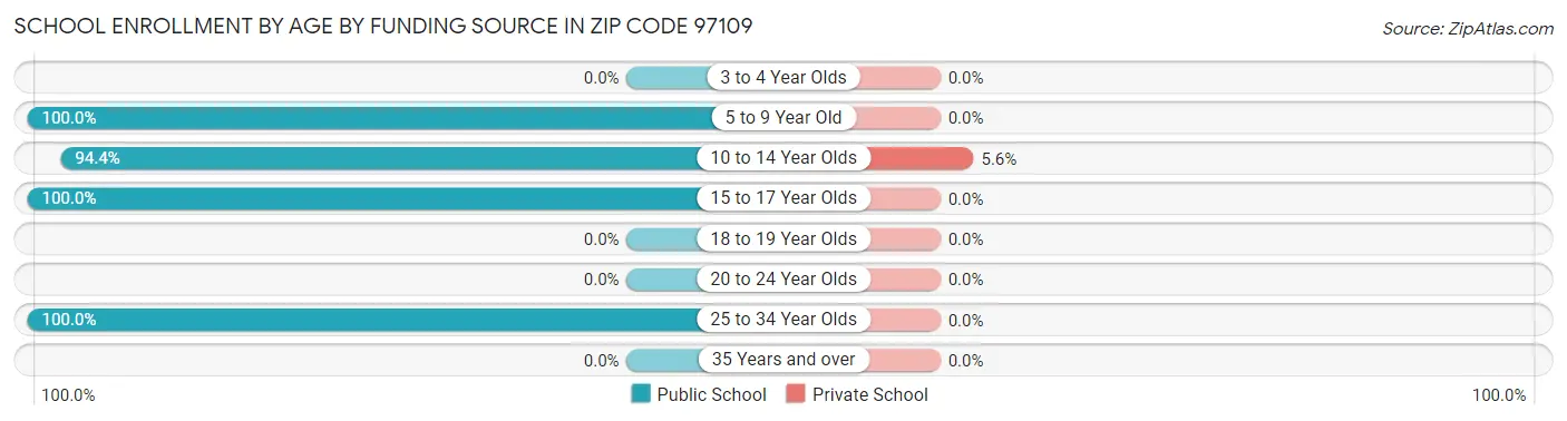 School Enrollment by Age by Funding Source in Zip Code 97109
