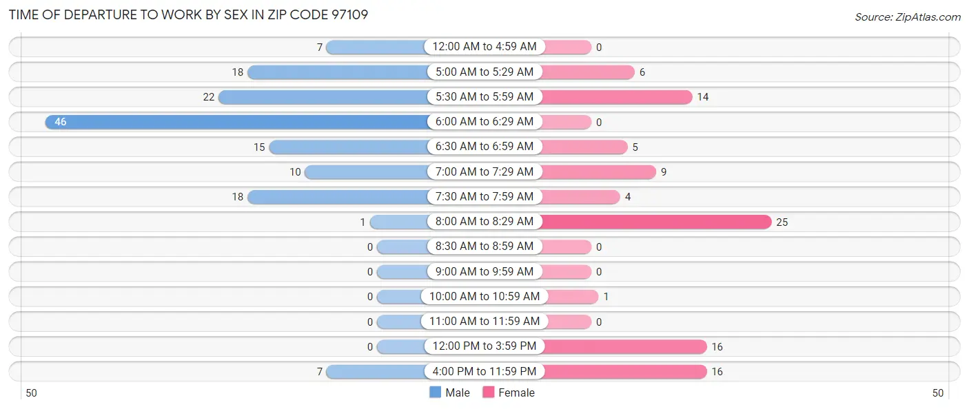 Time of Departure to Work by Sex in Zip Code 97109
