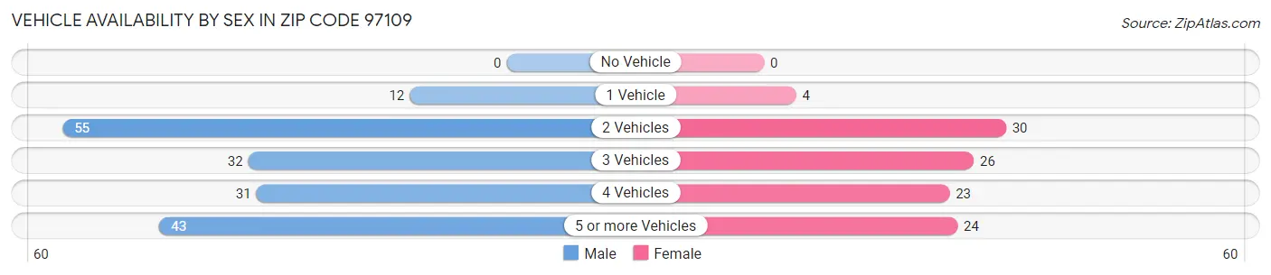 Vehicle Availability by Sex in Zip Code 97109