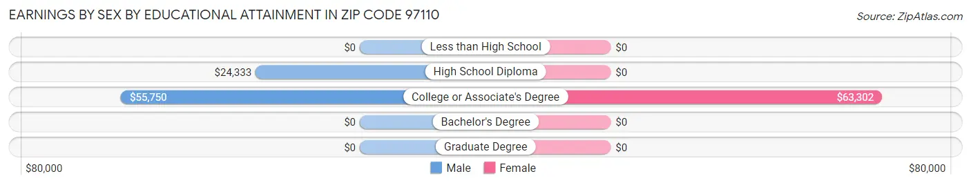 Earnings by Sex by Educational Attainment in Zip Code 97110