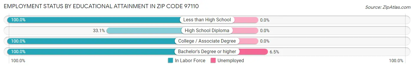 Employment Status by Educational Attainment in Zip Code 97110