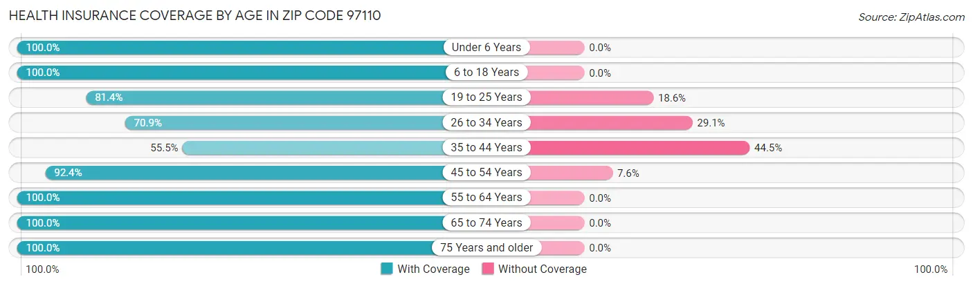 Health Insurance Coverage by Age in Zip Code 97110