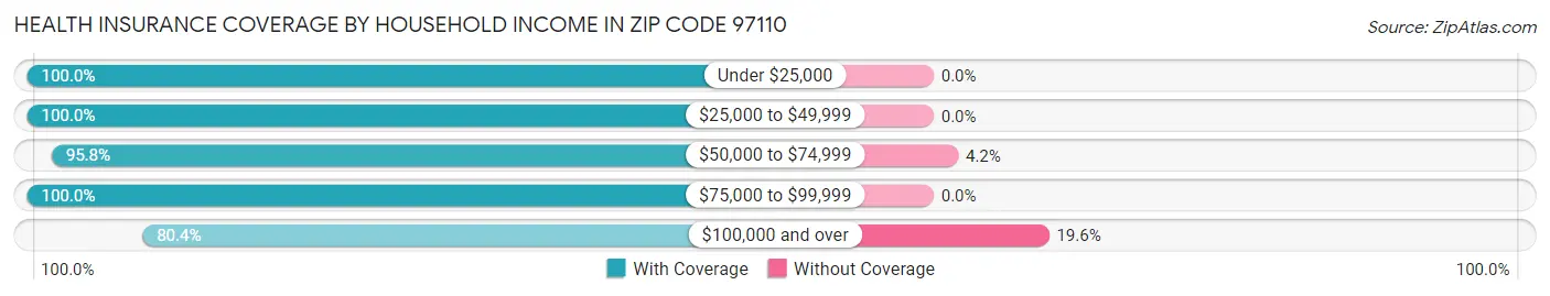 Health Insurance Coverage by Household Income in Zip Code 97110