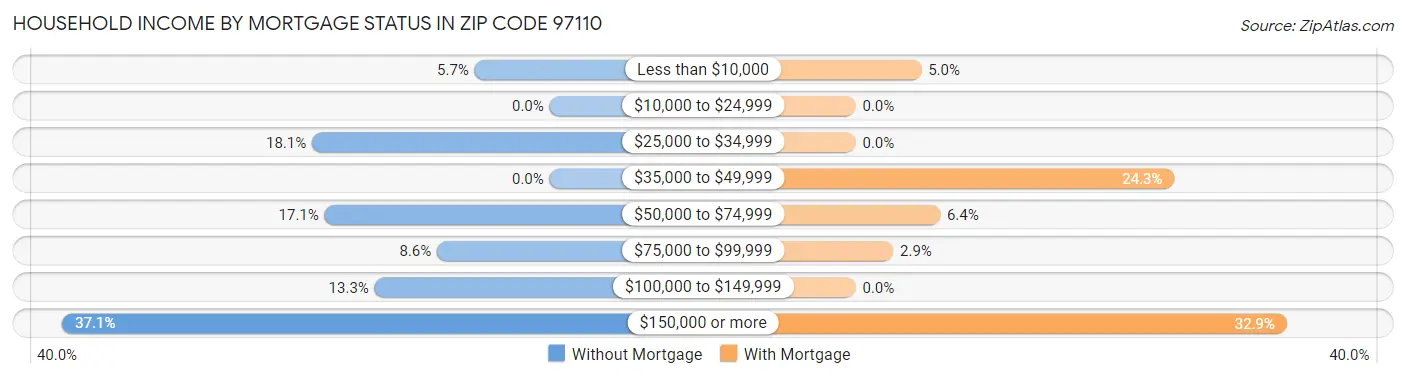 Household Income by Mortgage Status in Zip Code 97110