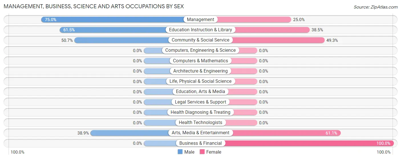 Management, Business, Science and Arts Occupations by Sex in Zip Code 97110