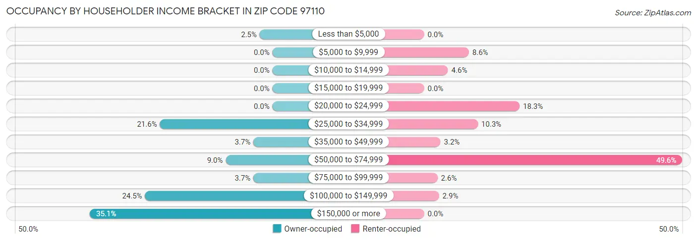 Occupancy by Householder Income Bracket in Zip Code 97110