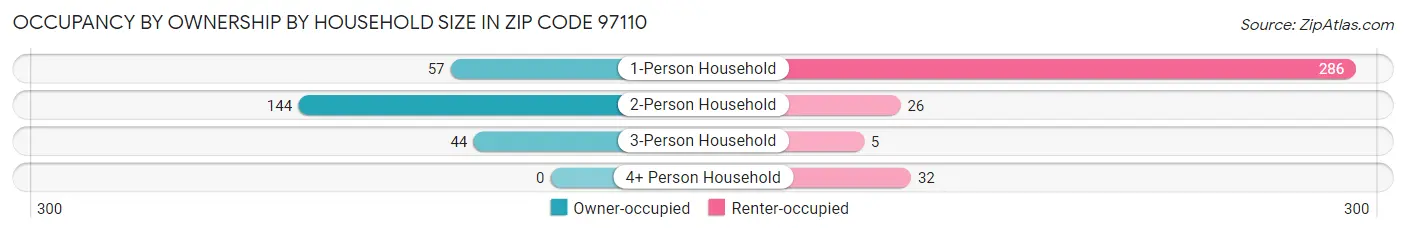 Occupancy by Ownership by Household Size in Zip Code 97110