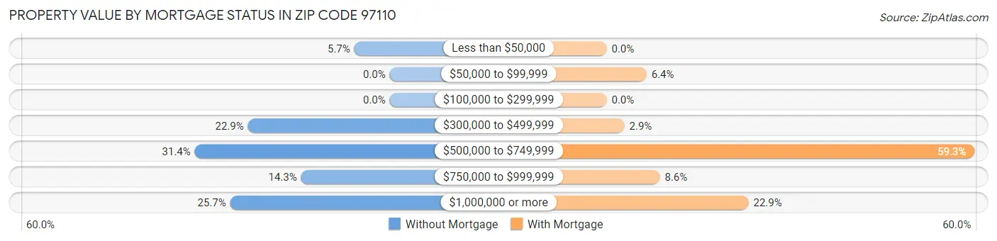 Property Value by Mortgage Status in Zip Code 97110