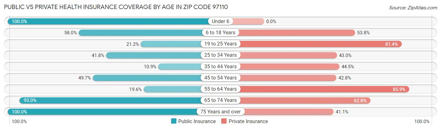 Public vs Private Health Insurance Coverage by Age in Zip Code 97110
