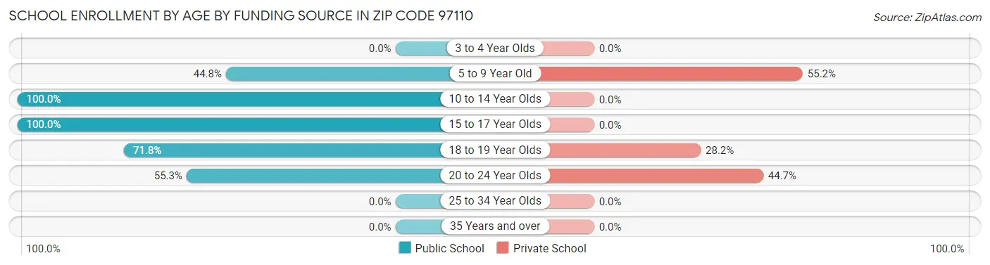 School Enrollment by Age by Funding Source in Zip Code 97110