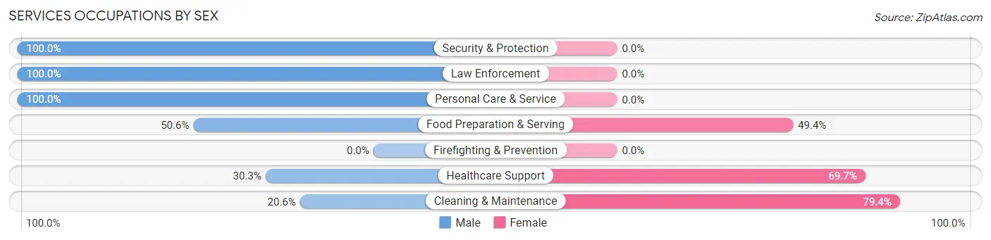 Services Occupations by Sex in Zip Code 97110