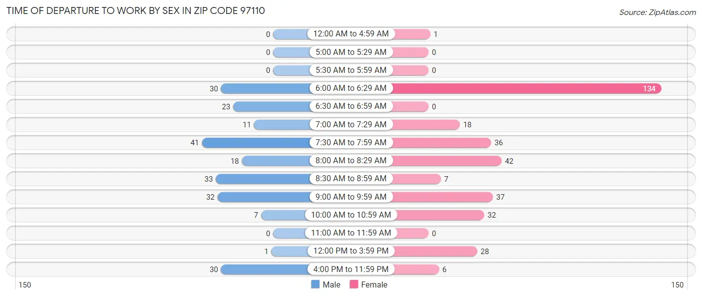 Time of Departure to Work by Sex in Zip Code 97110