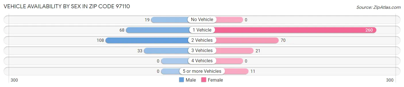 Vehicle Availability by Sex in Zip Code 97110