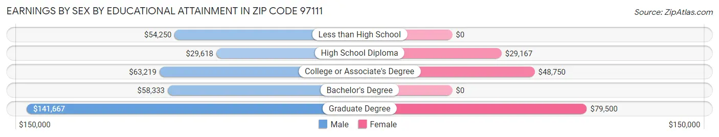 Earnings by Sex by Educational Attainment in Zip Code 97111