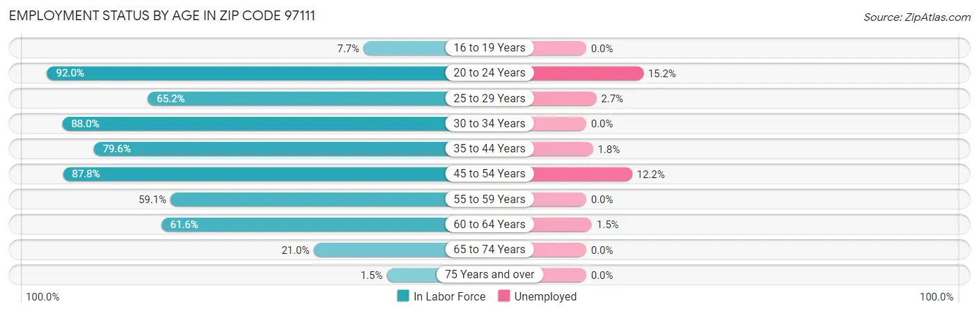 Employment Status by Age in Zip Code 97111