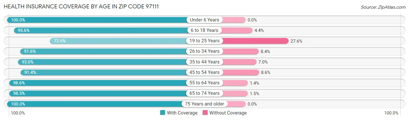 Health Insurance Coverage by Age in Zip Code 97111