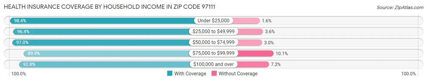 Health Insurance Coverage by Household Income in Zip Code 97111