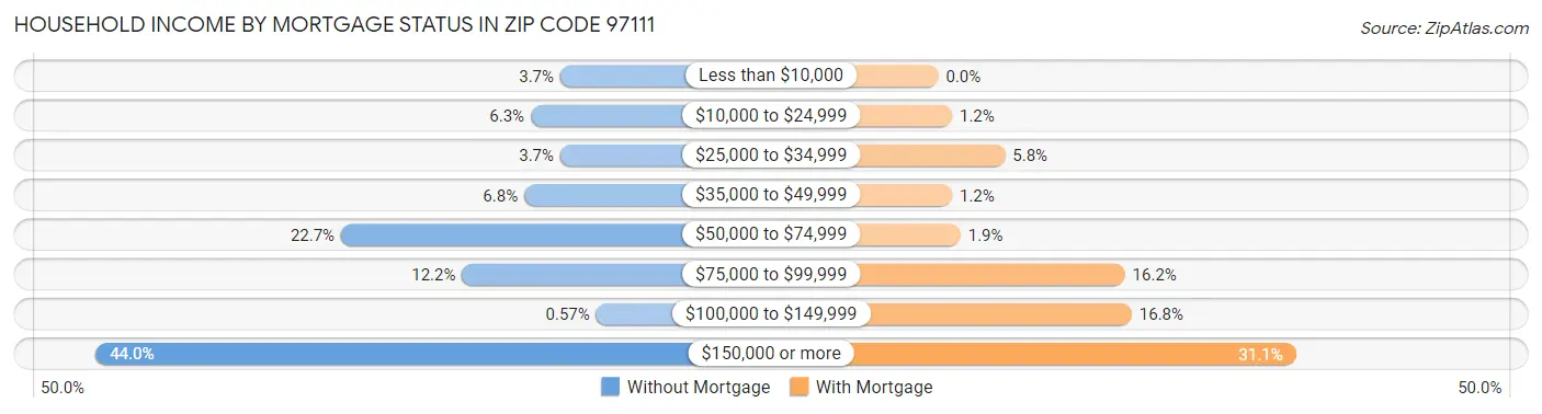 Household Income by Mortgage Status in Zip Code 97111