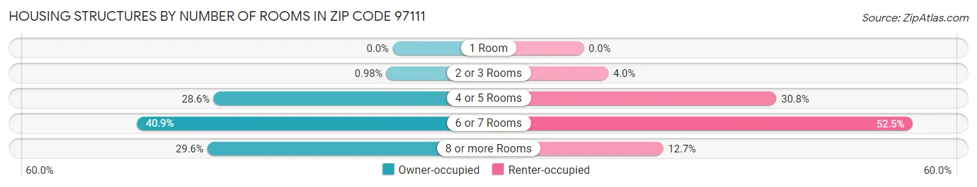 Housing Structures by Number of Rooms in Zip Code 97111