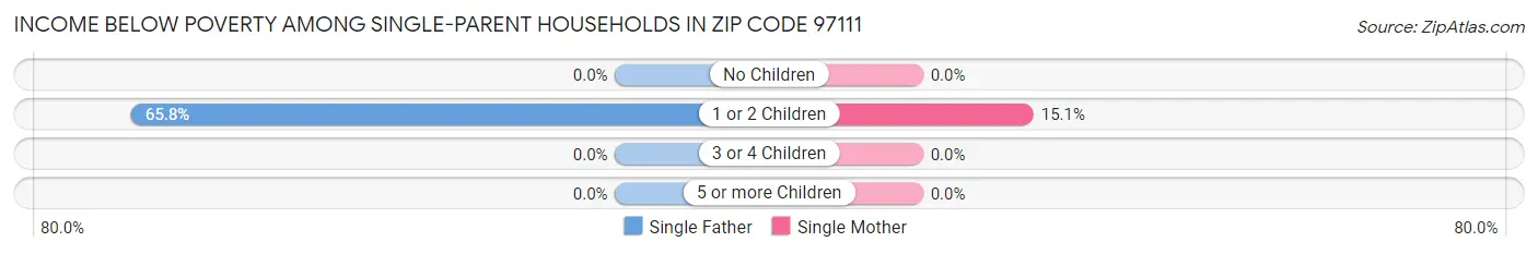 Income Below Poverty Among Single-Parent Households in Zip Code 97111