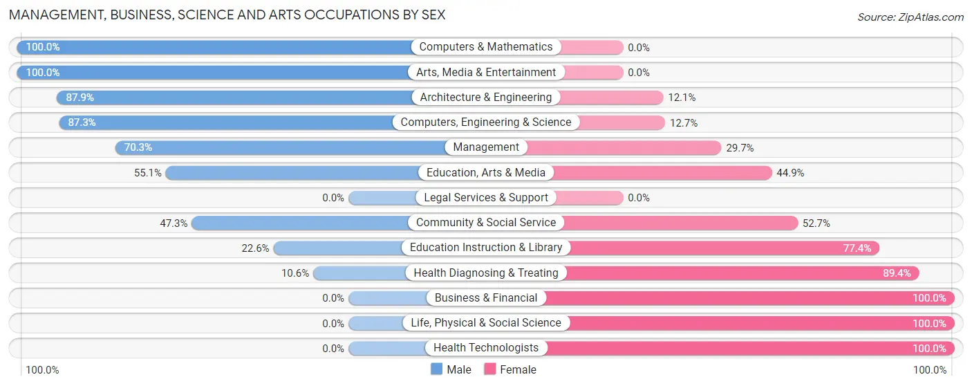 Management, Business, Science and Arts Occupations by Sex in Zip Code 97111