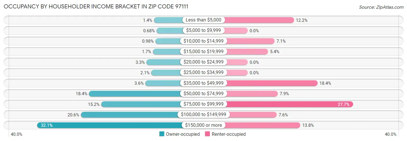 Occupancy by Householder Income Bracket in Zip Code 97111