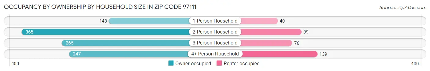 Occupancy by Ownership by Household Size in Zip Code 97111