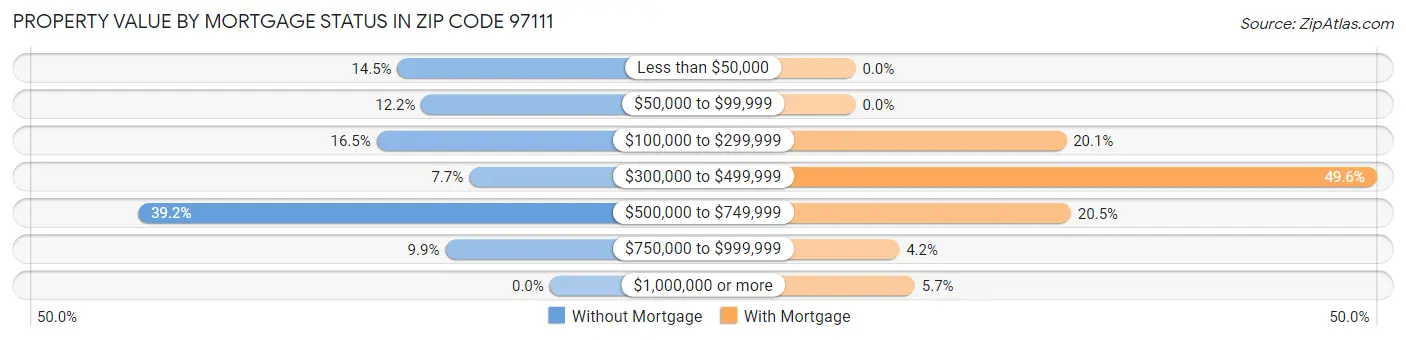 Property Value by Mortgage Status in Zip Code 97111