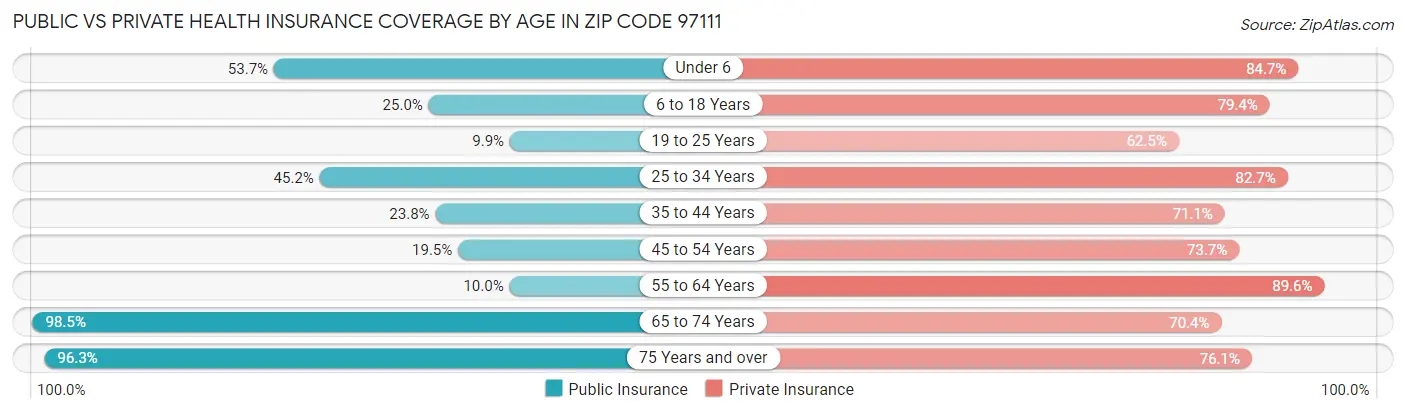 Public vs Private Health Insurance Coverage by Age in Zip Code 97111