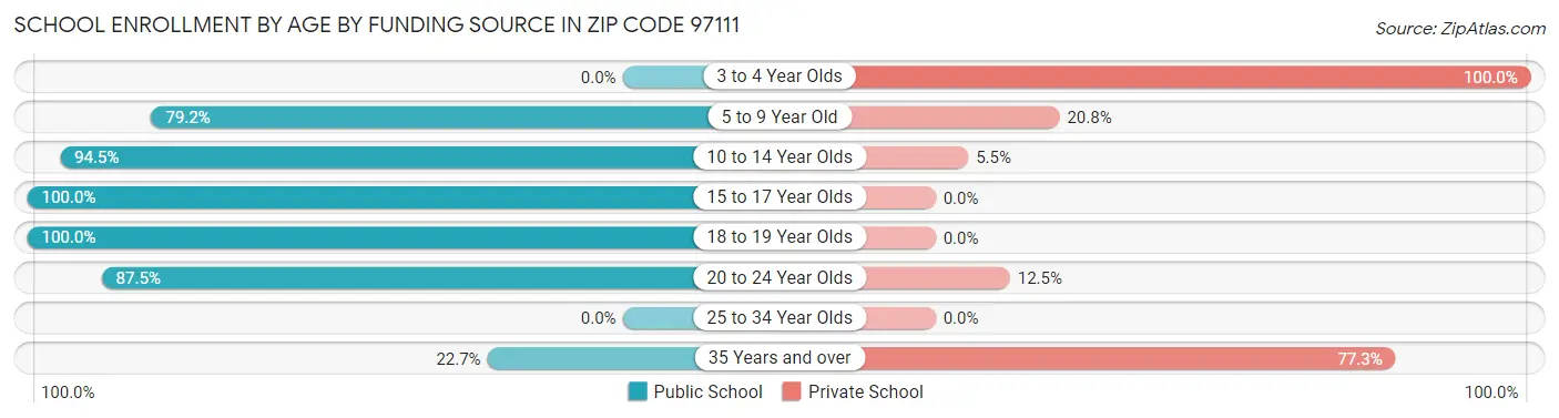 School Enrollment by Age by Funding Source in Zip Code 97111