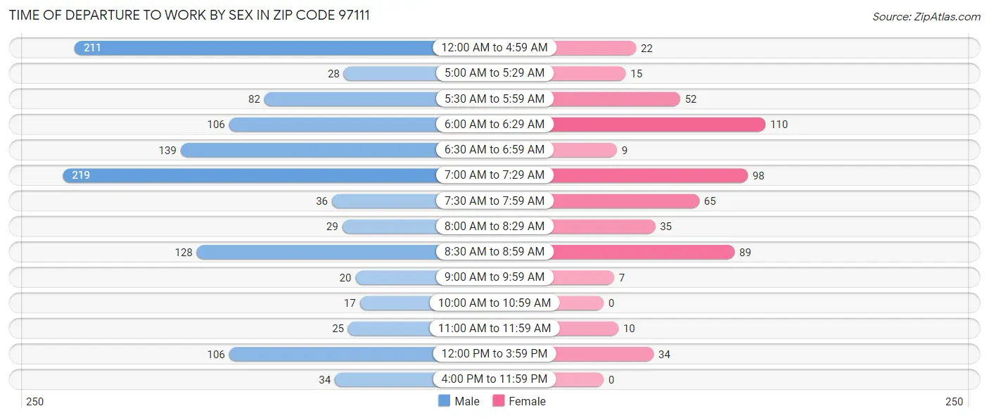 Time of Departure to Work by Sex in Zip Code 97111