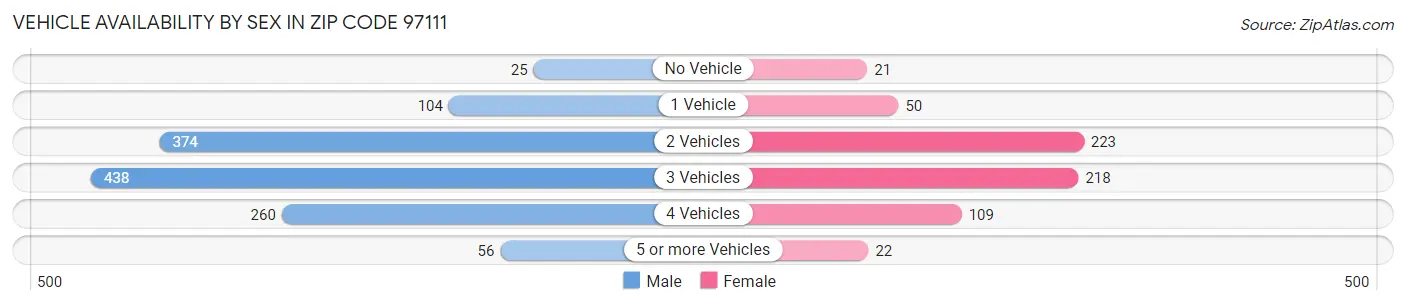 Vehicle Availability by Sex in Zip Code 97111