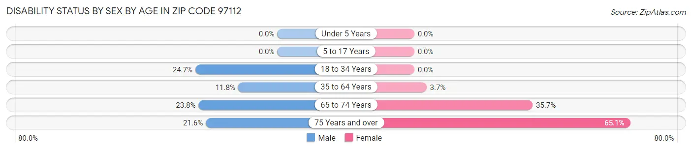 Disability Status by Sex by Age in Zip Code 97112