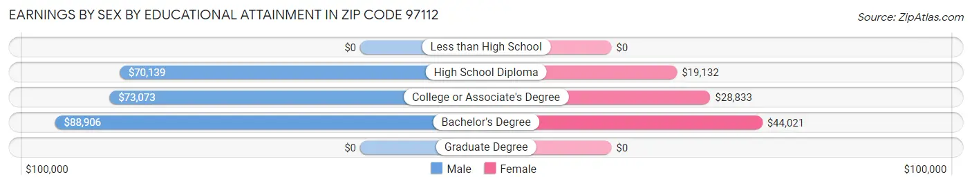 Earnings by Sex by Educational Attainment in Zip Code 97112