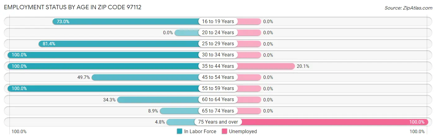 Employment Status by Age in Zip Code 97112