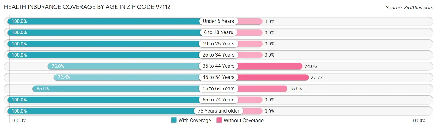 Health Insurance Coverage by Age in Zip Code 97112