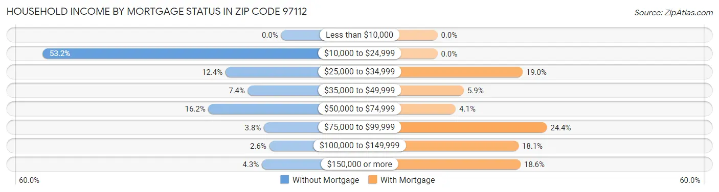 Household Income by Mortgage Status in Zip Code 97112