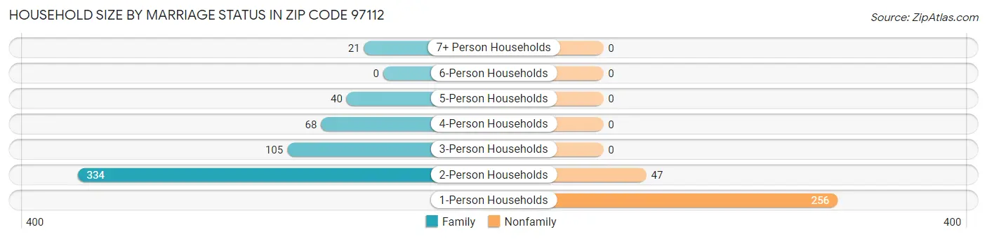 Household Size by Marriage Status in Zip Code 97112
