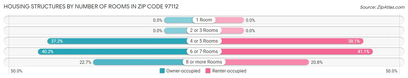 Housing Structures by Number of Rooms in Zip Code 97112