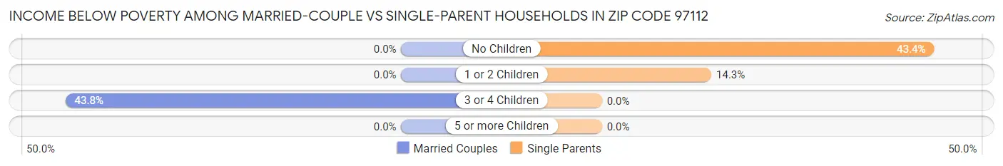 Income Below Poverty Among Married-Couple vs Single-Parent Households in Zip Code 97112