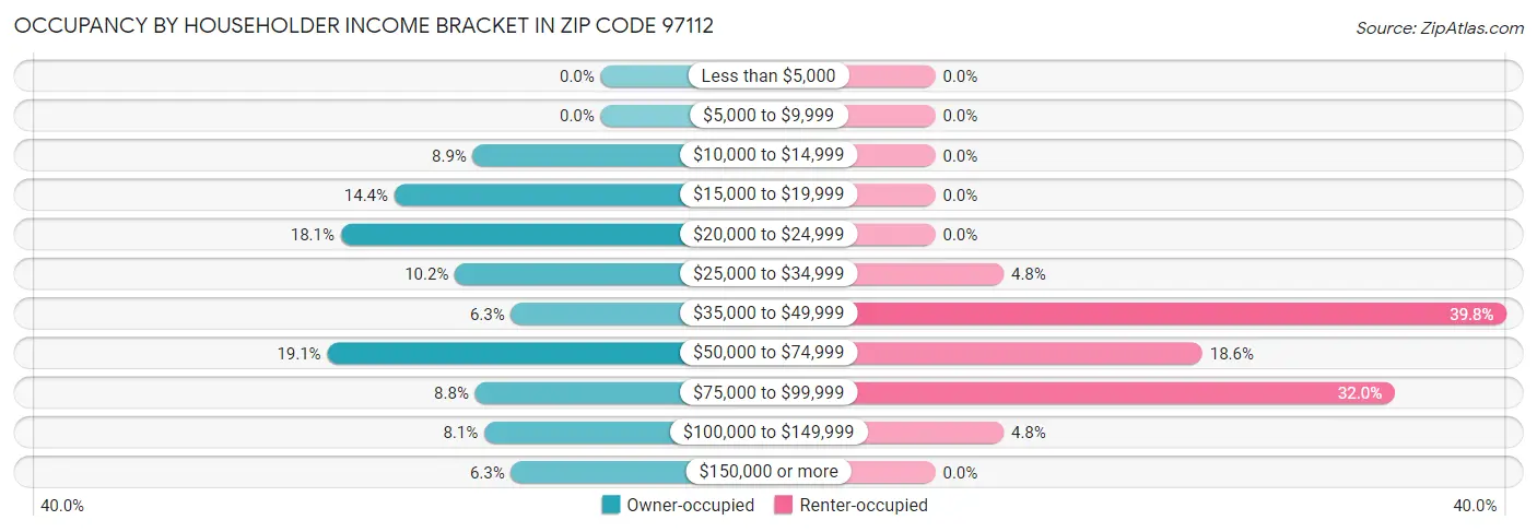 Occupancy by Householder Income Bracket in Zip Code 97112