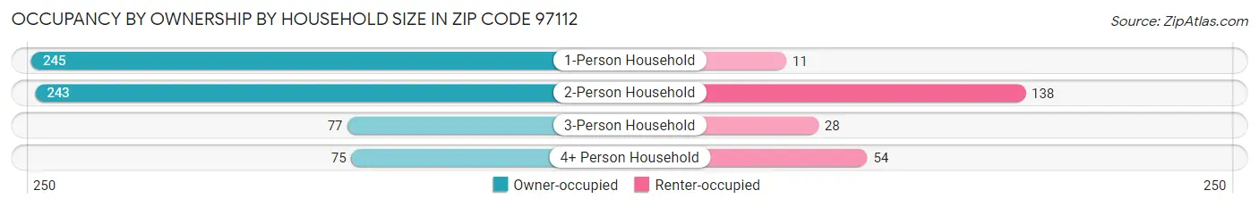 Occupancy by Ownership by Household Size in Zip Code 97112